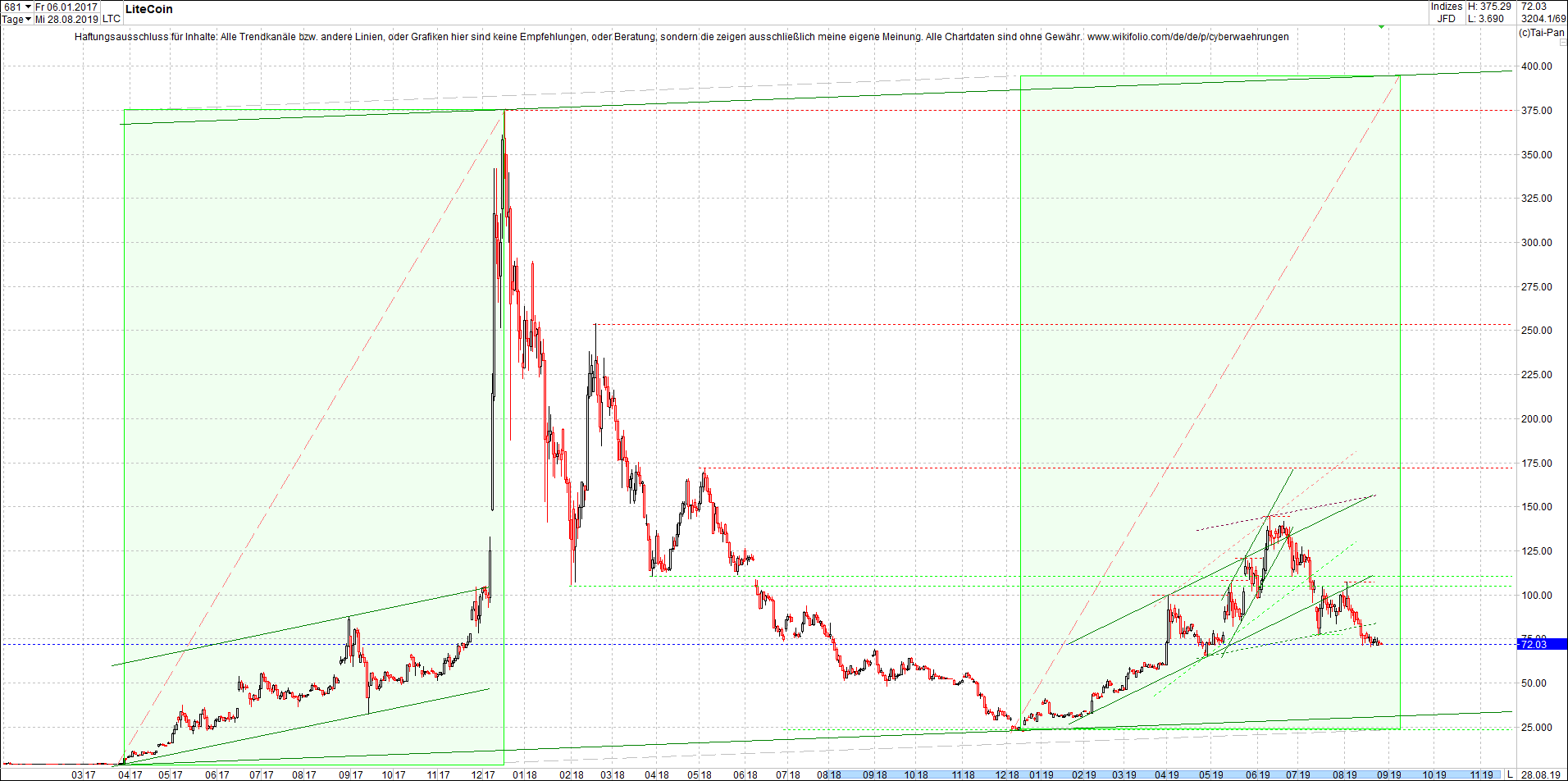 litecoin_(ltc)_chart_heute_morgen.png