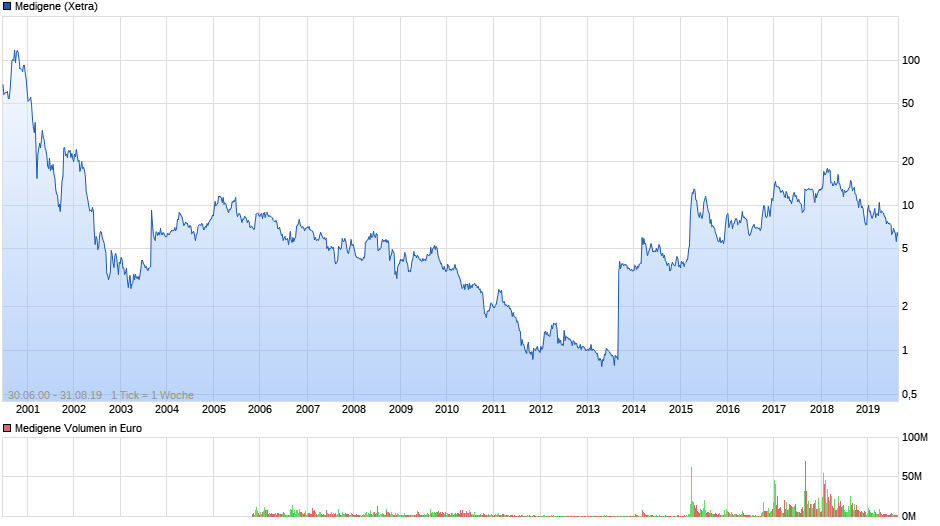 chart_all_medigene-unbereinigt.png