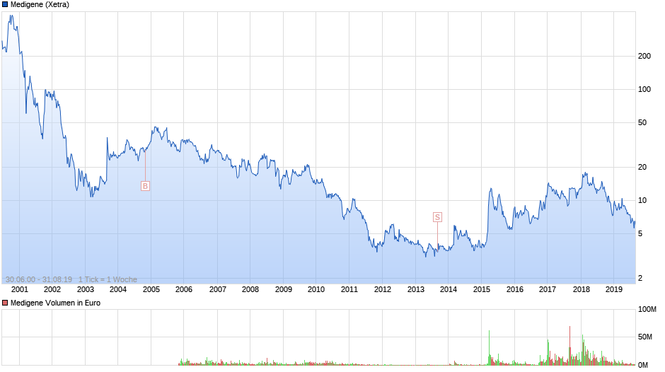 chart_all_medigene-bereinigt.png