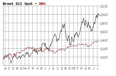 DAX_Brent_20050718.gif