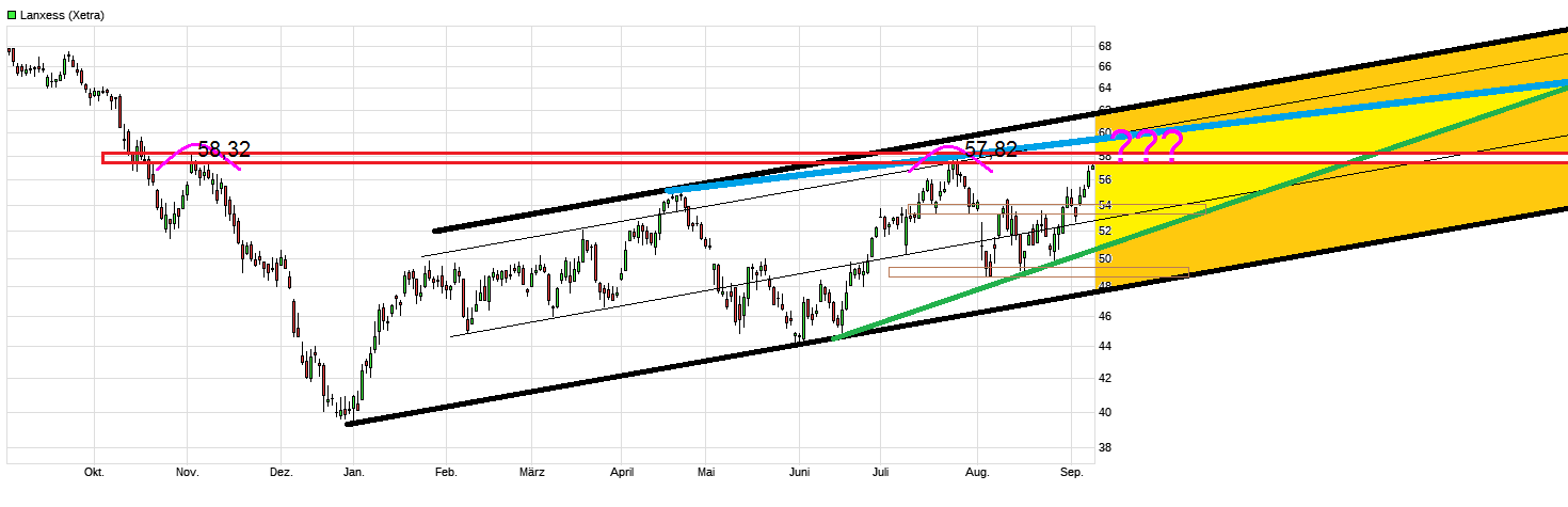 chart_year_lanxess.png