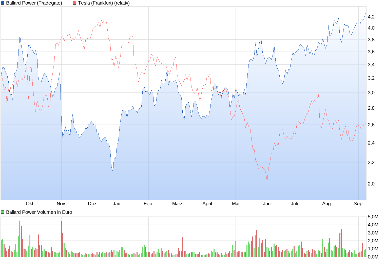 chart_year_ballardpower.png