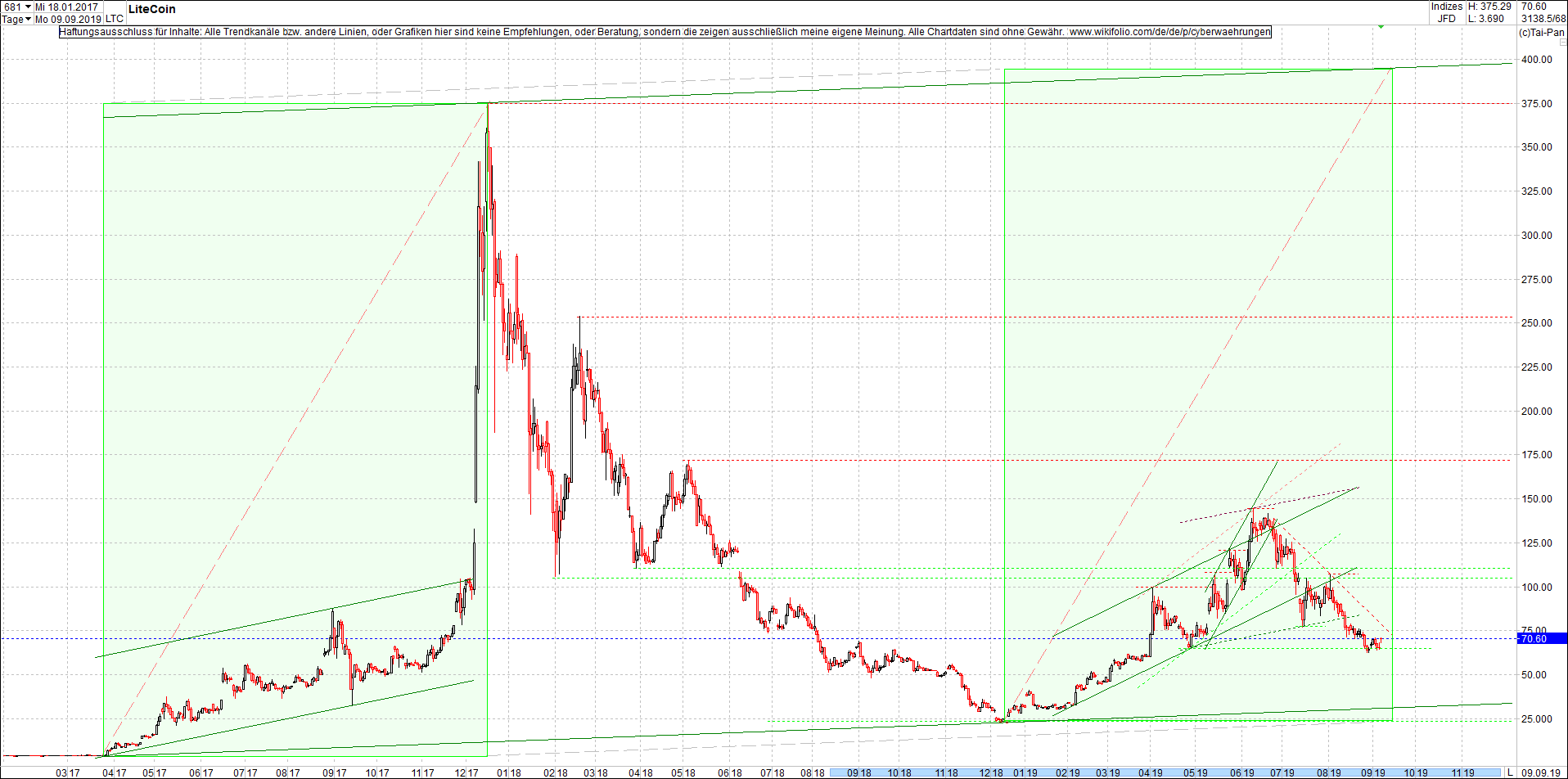 litecoin_(ltc)_chart_heute_mittag.png