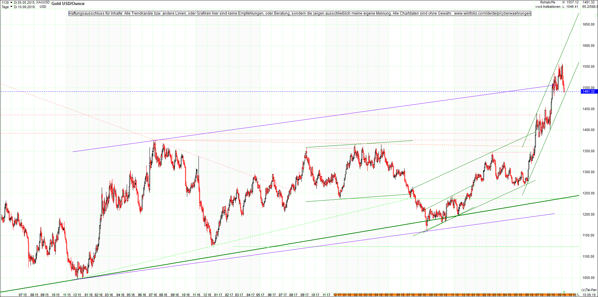 gold_chart_am_abend.png