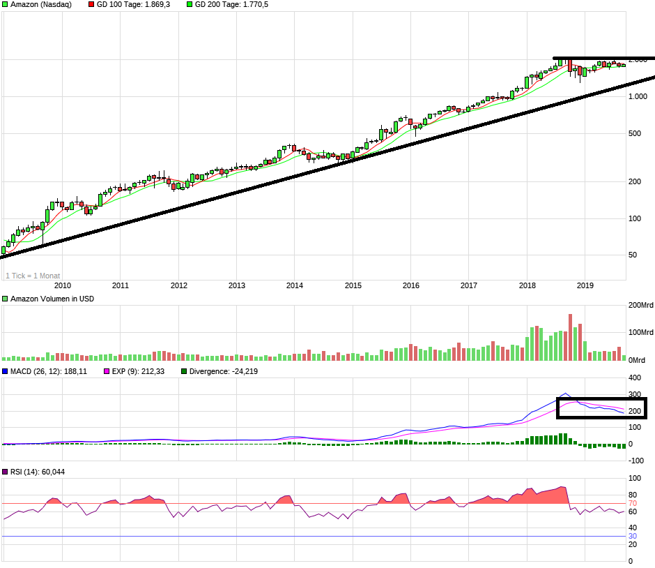 amazon_-_monats_chart.png