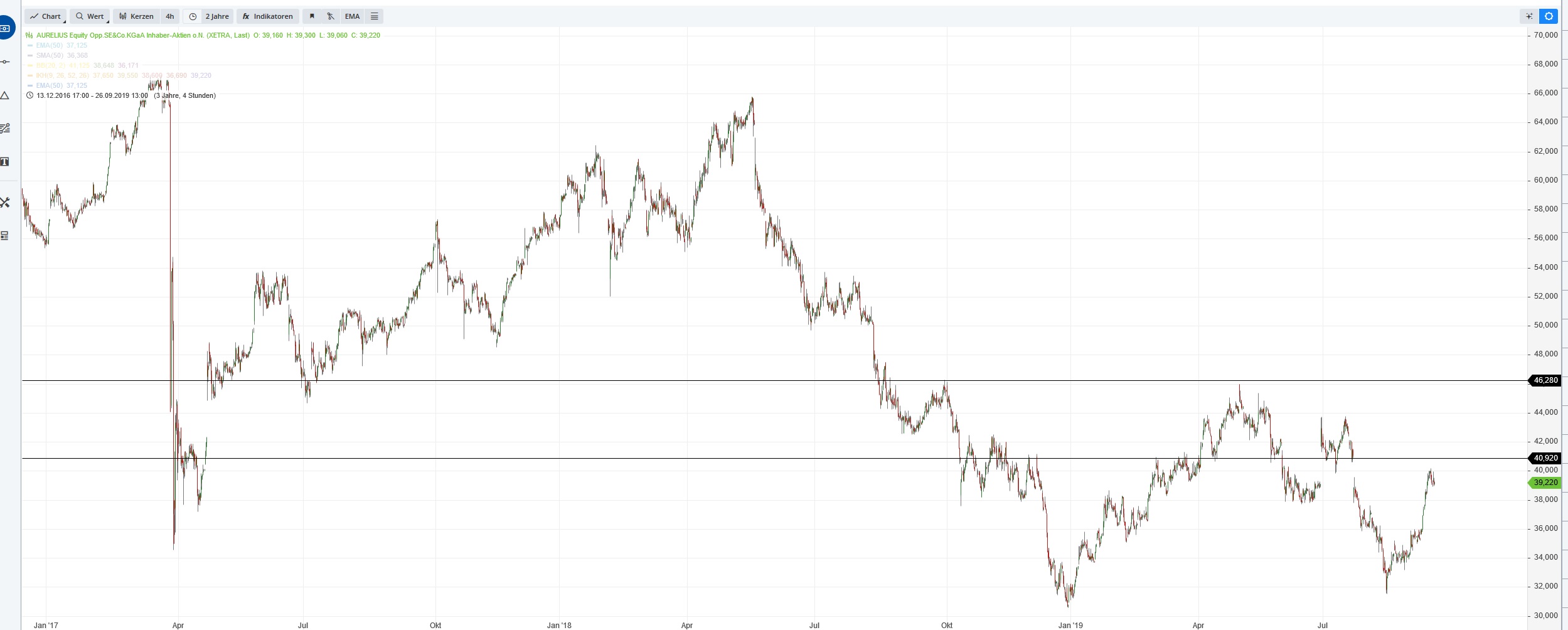 aurelius_chart_xetra_3y.jpg