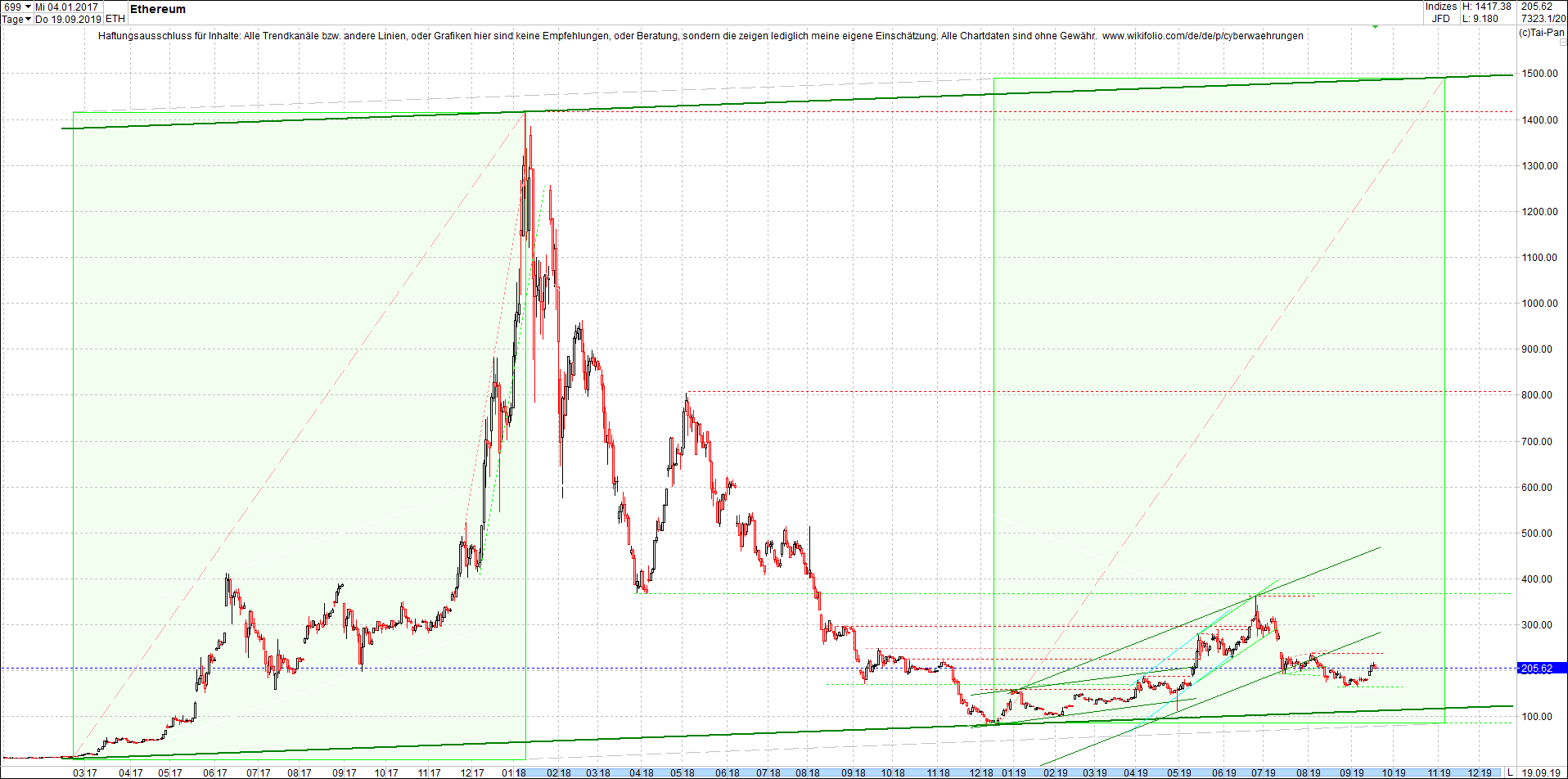 ethereum_chart_heute_morgen.png