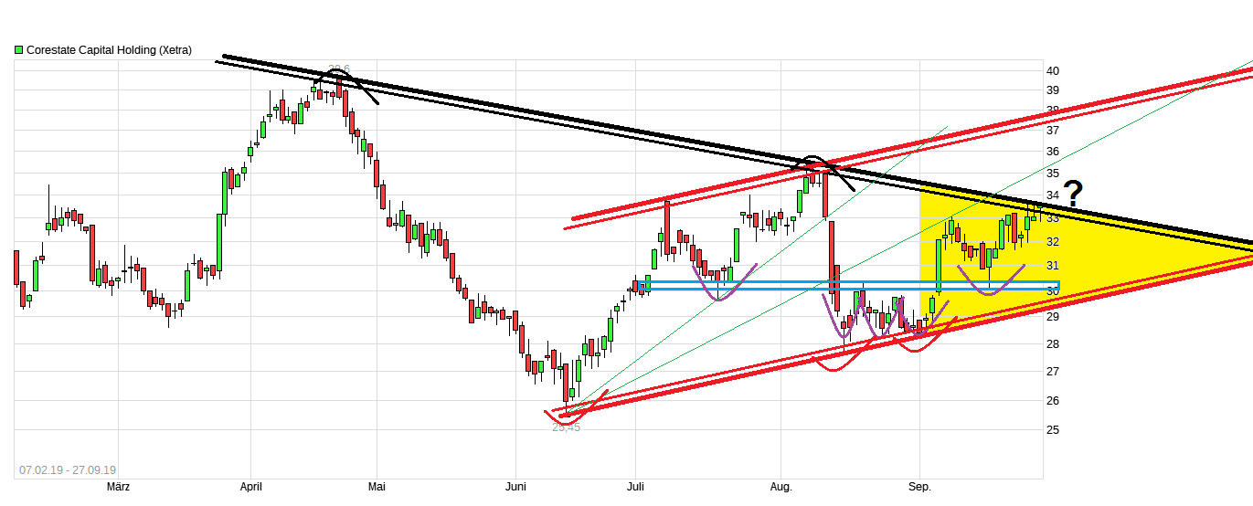 chart_free_corestatecapitalholding.png