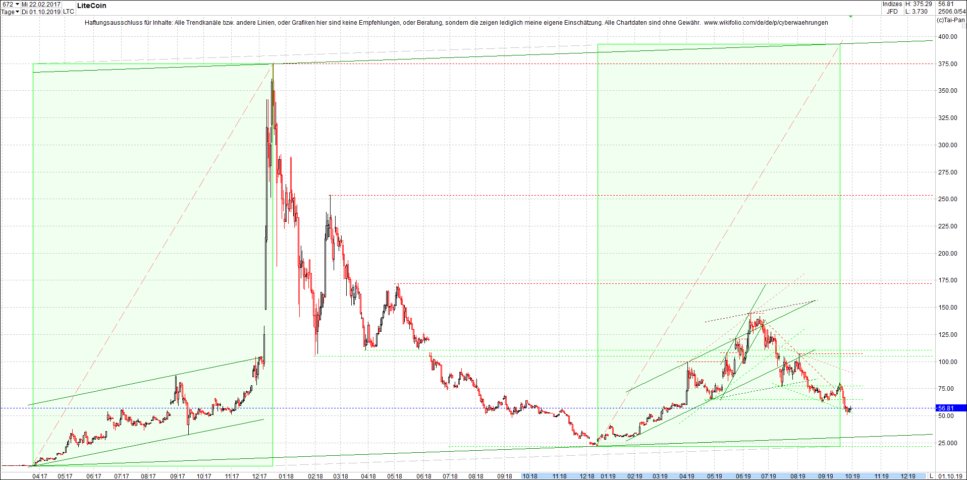 litecoin_(ltc)_chart_heute_morgen.png