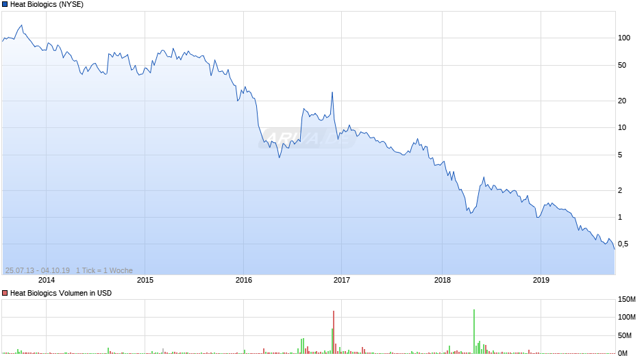 chart_all_heatbiologics.png