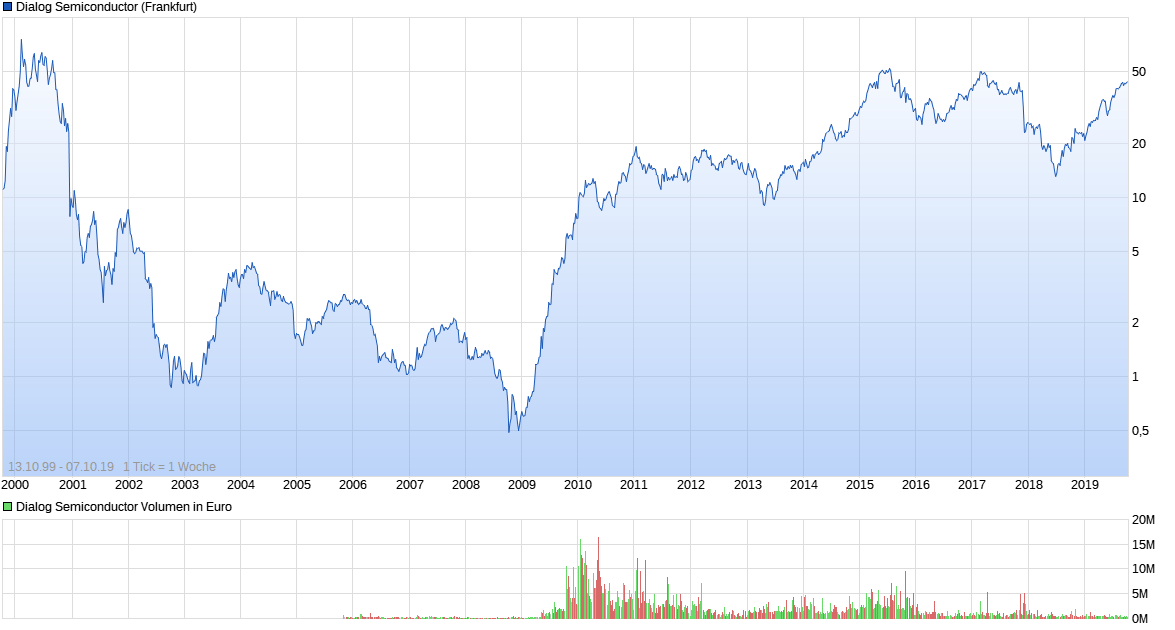 chart_all_dialogsemiconductor_(1).png