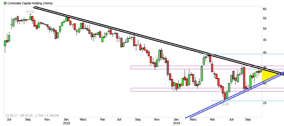 chart_free_corestate_capitalholding.png