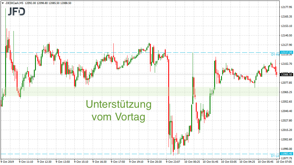 20101010_dax_vorboerse_unterstuetzt_jfd.png