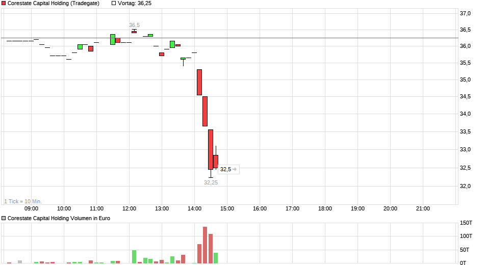 chart_intraday_corestatecapitalholding.png