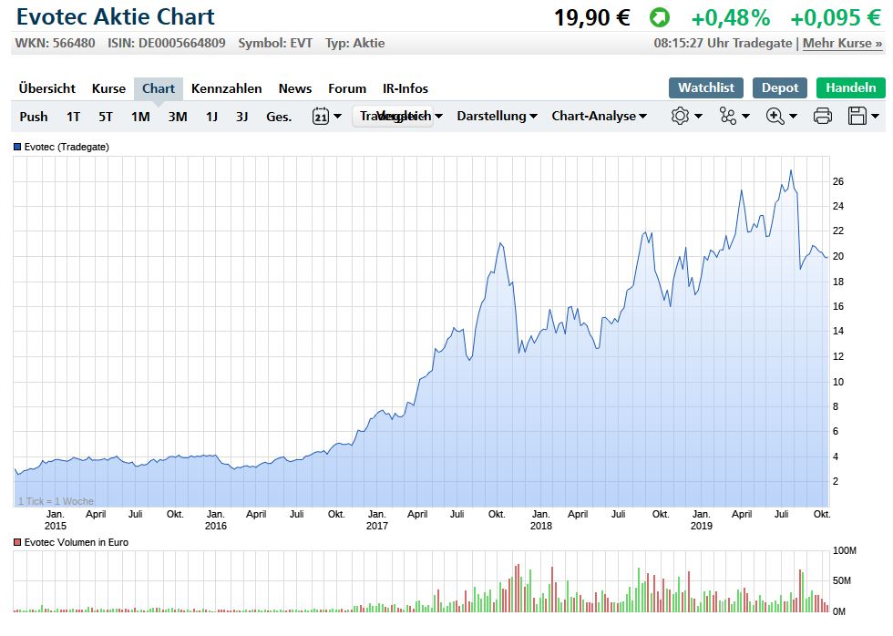 evotec_chart_5_jahre_171019.jpg