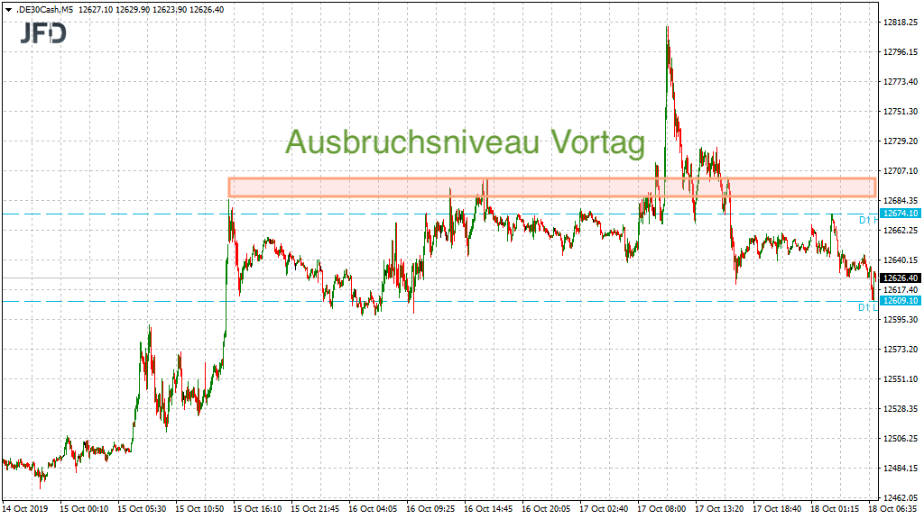 20191018_dax_vorboerse_ausbruchsniveau_jfd.png