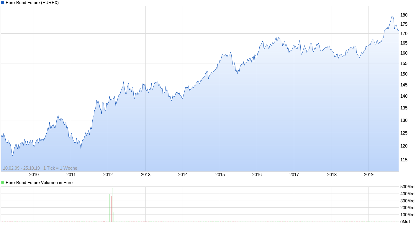 chart_all_euro-bundfuture.png