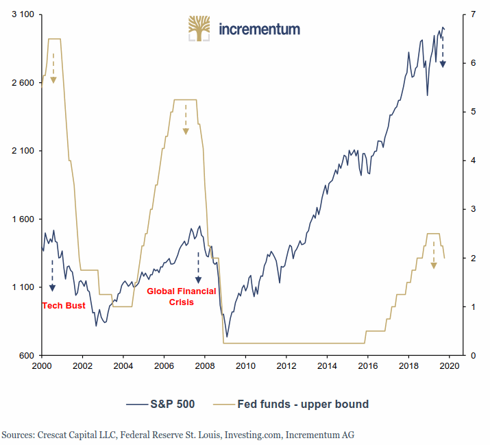 191026-fed-funds_s_p500.gif