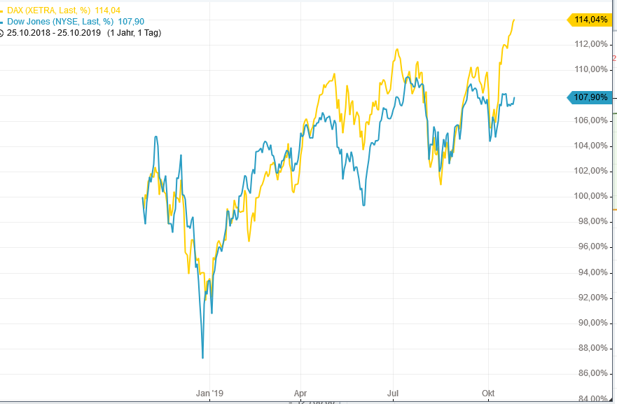dax-dow-vergleich_oktober_2019.png