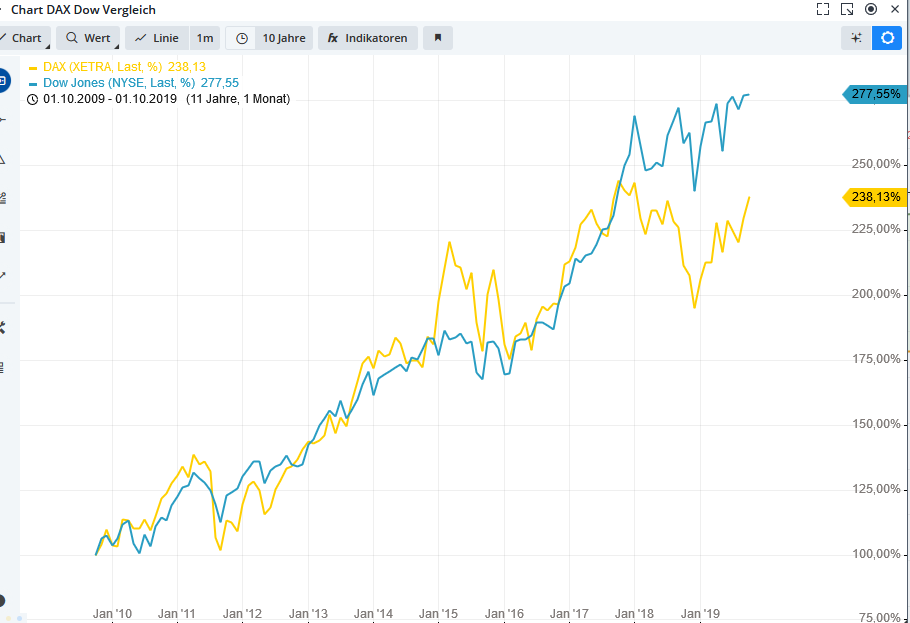 10-jahre_dax-dow.png
