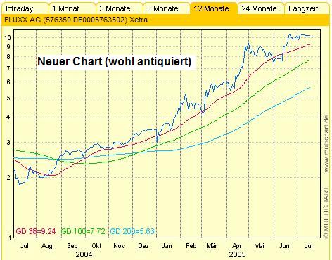 FluxxNEUERchart.JPG