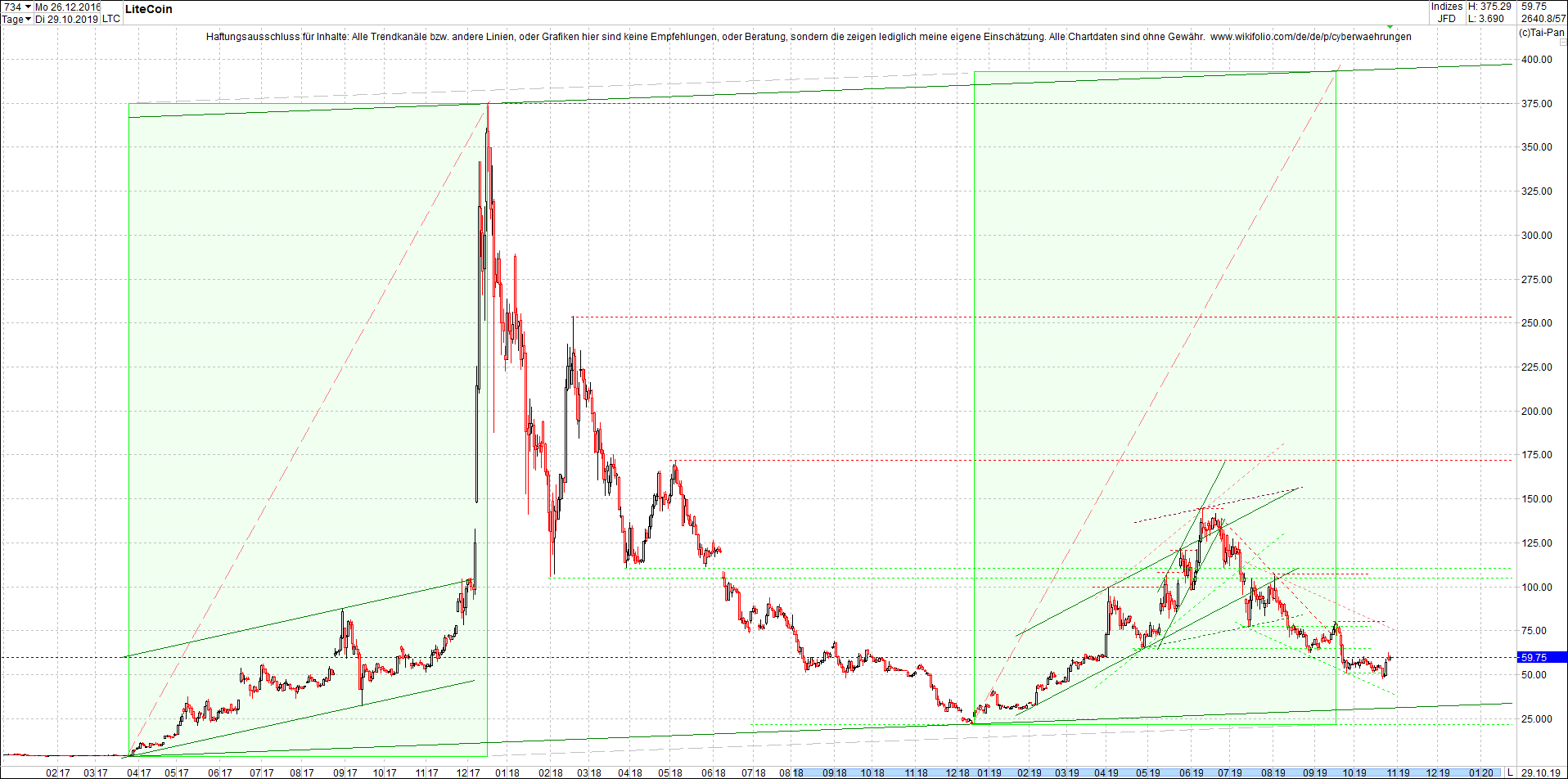 litecoin_(ltc)_chart_heute_morgen.png