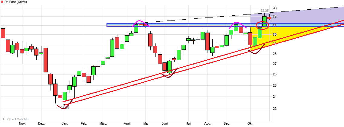 chart_year_deutschepost.png