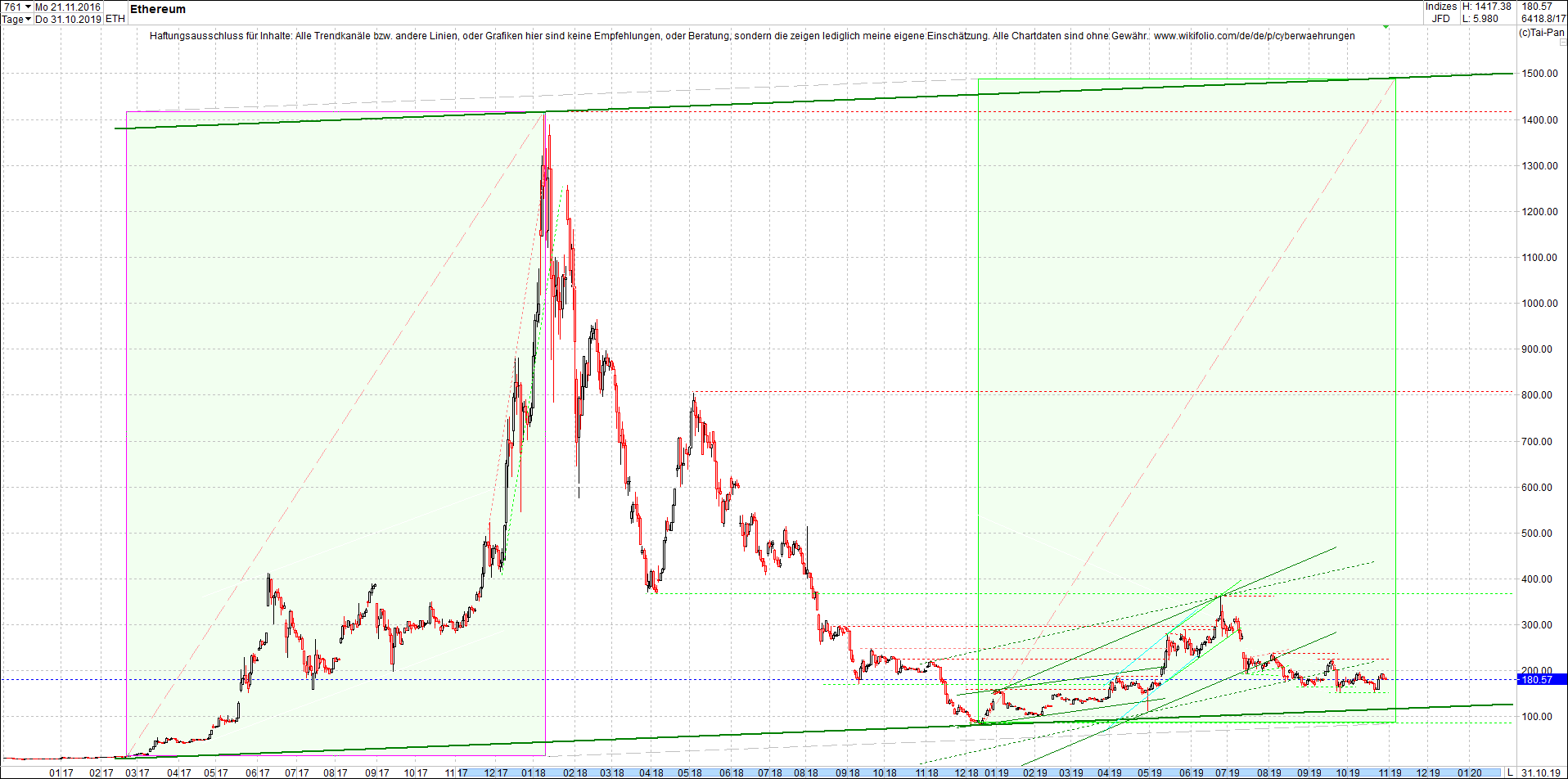 ethereum_chart_am_mittag.png