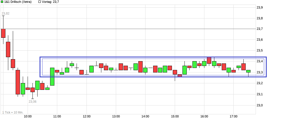 chart_intraday_11drillischj.png