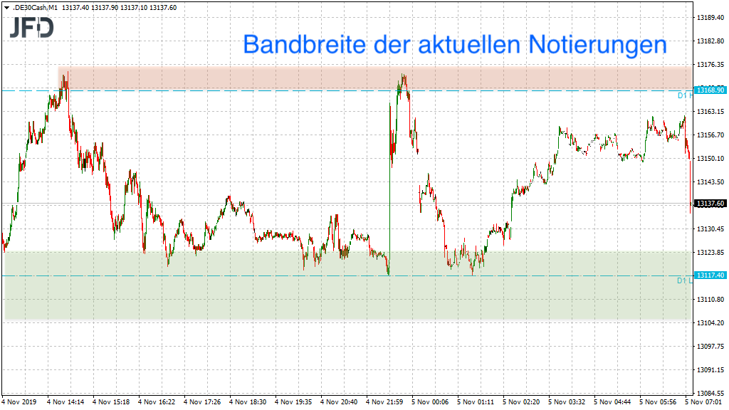 20191105_dax_vorboerse_konsolidierung_widers....png