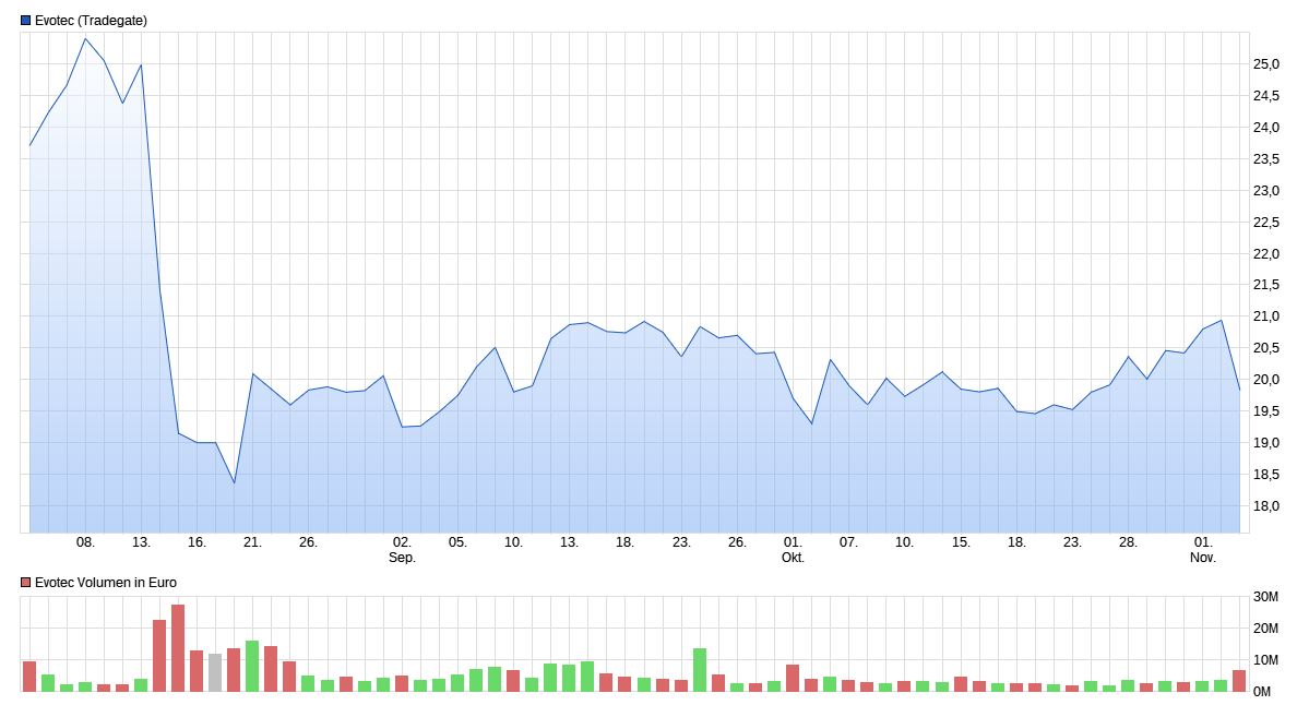 evotec_chart_3_monate_11052019.jpg