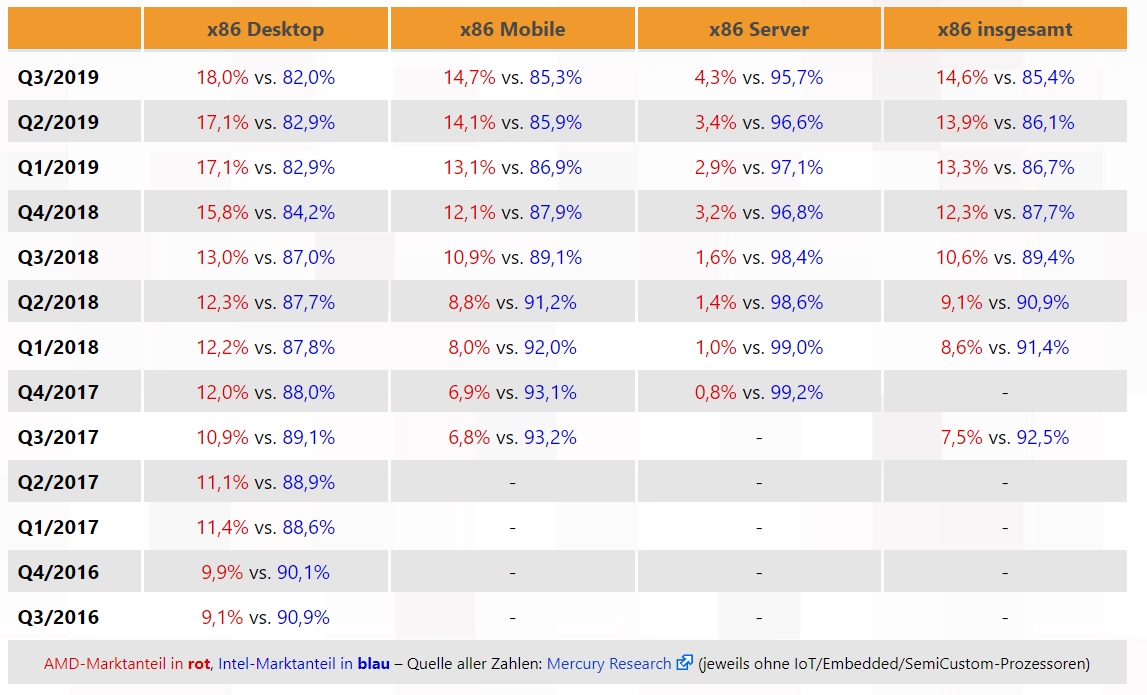 prozessor_marktanteile_q3_2019.jpg