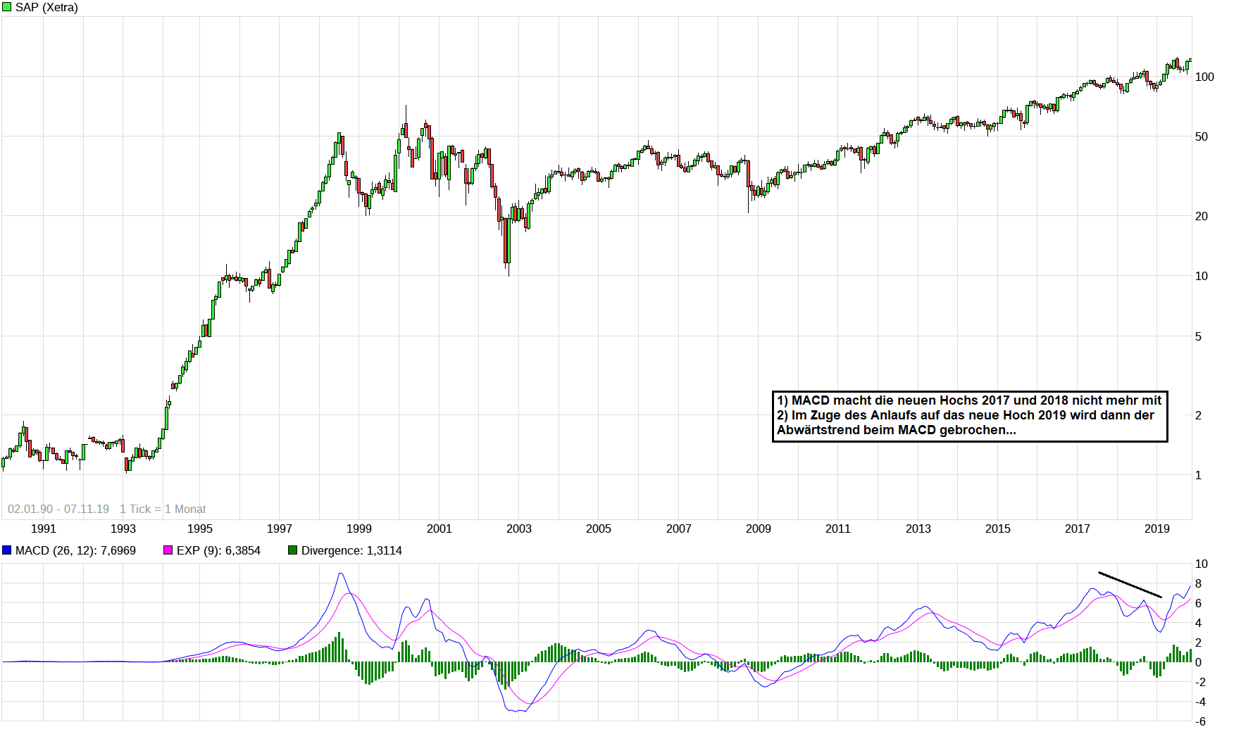 sap_macd-divergenz_interessiert_nicht.png