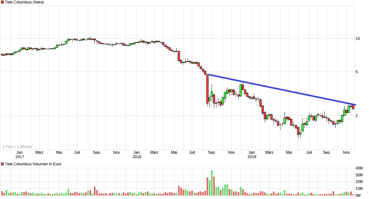 chart_3years_telecolumbus.png