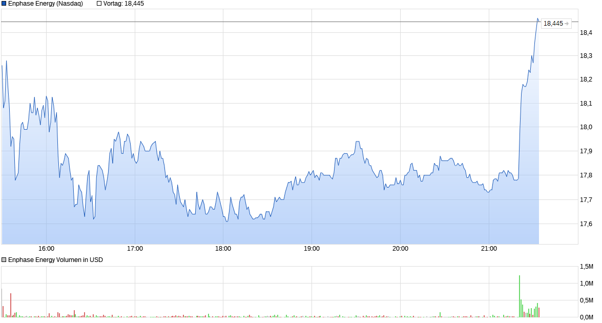 chart_intraday_enphaseenergy.png