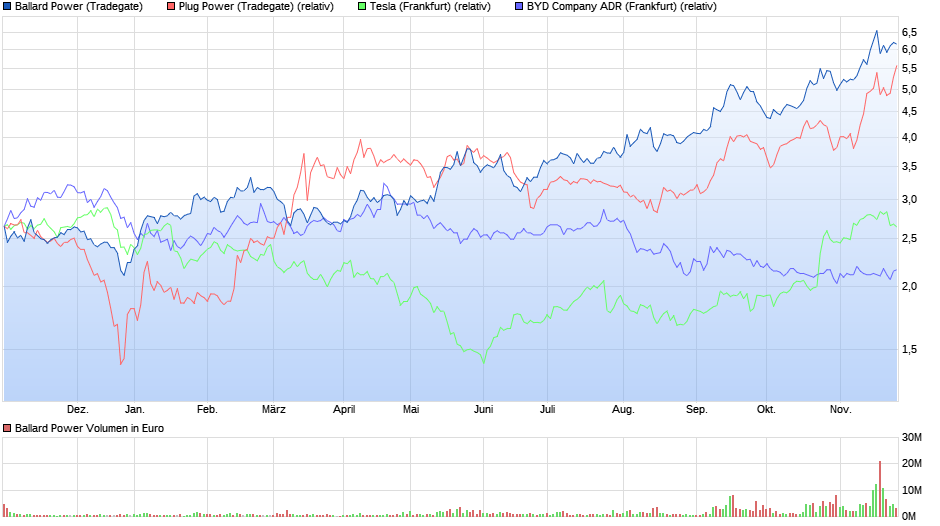 chart_year_ballardpower_(1).png