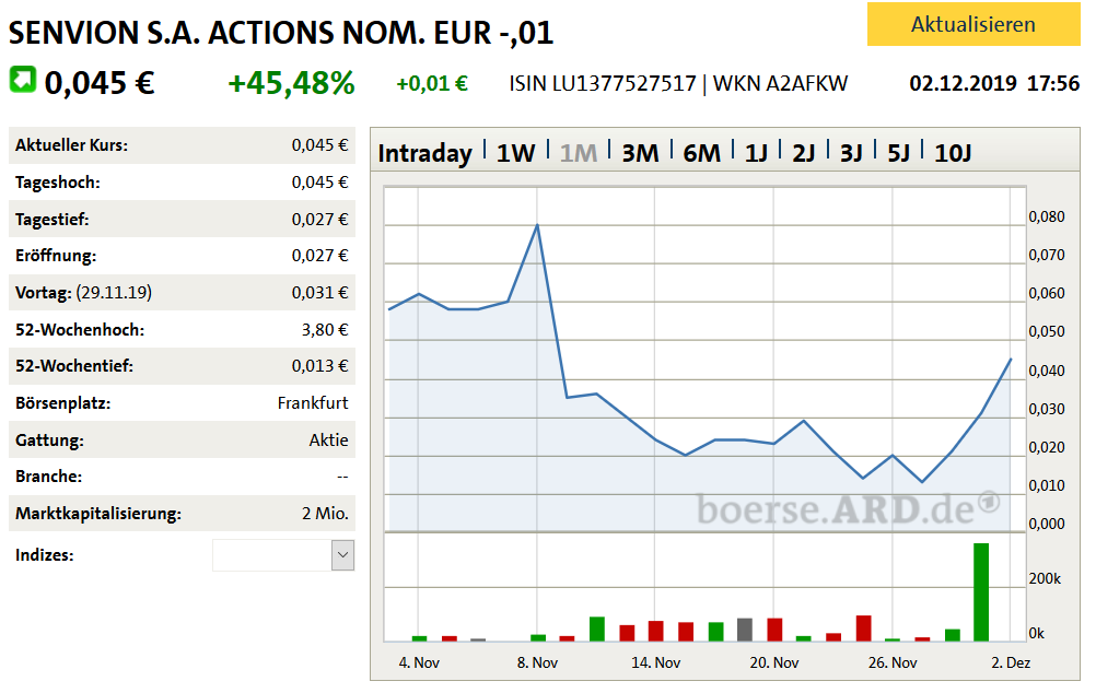 senvion_aktienkurs_02_12_2019.png