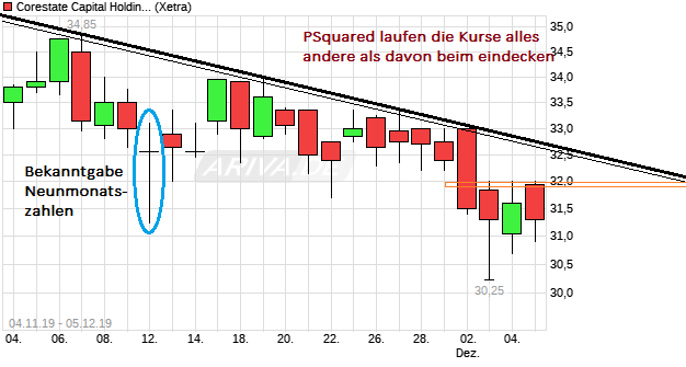 chart_free_corestatecapitalholding.png