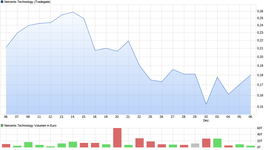 chart_month_netcentstechnology.png