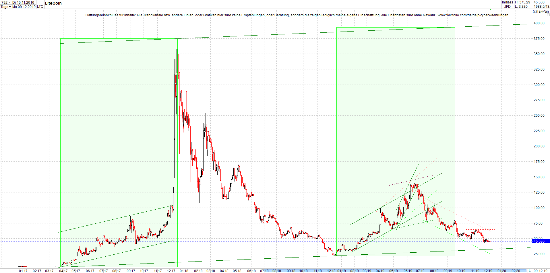 litecoin_(ltc)_chart_heute_morgen.png