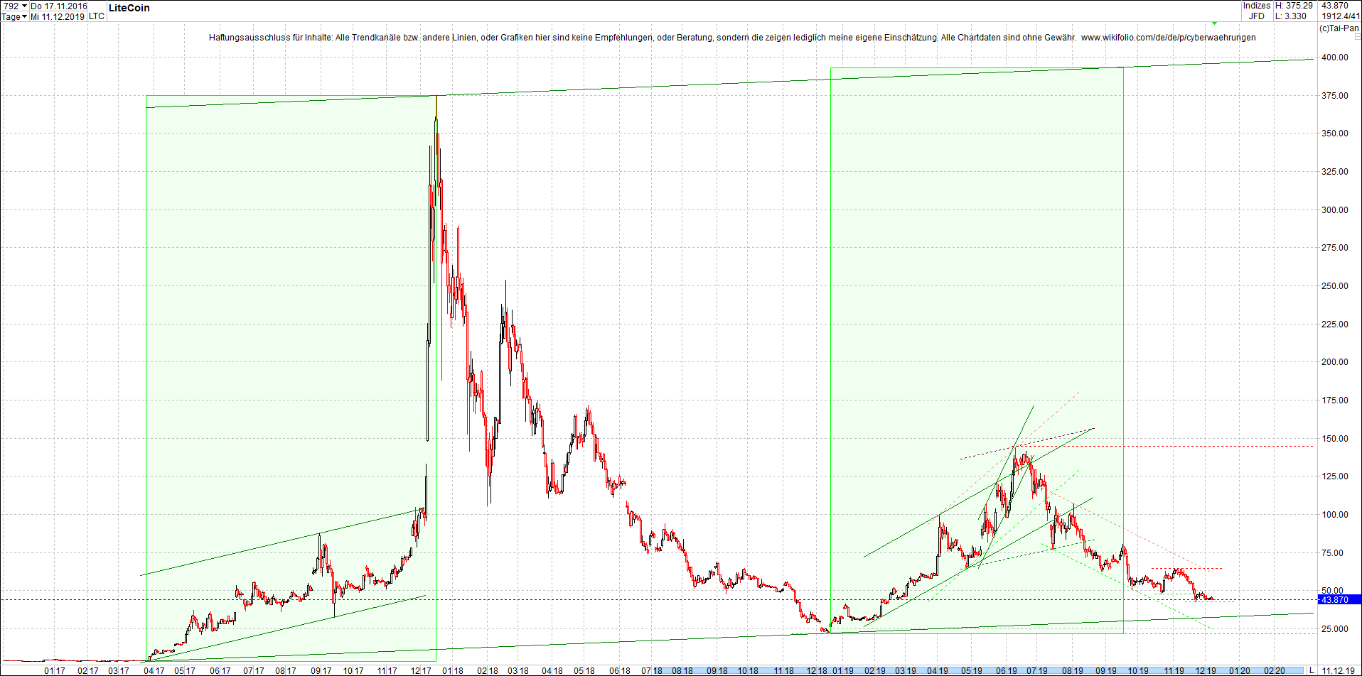 litecoin_(ltc)_chart_heute_morgen.png