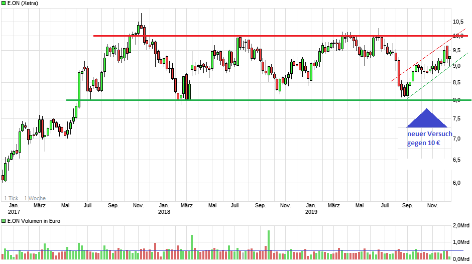 chart_3years_eon.png