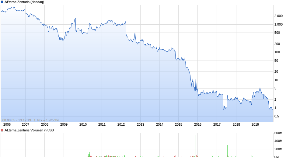 chart_all_aeternazentaris.png