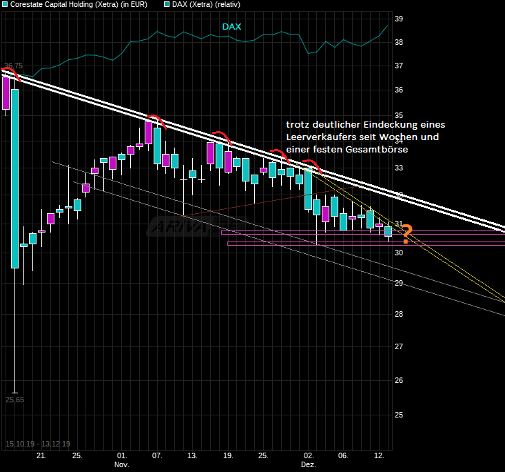 chart_free_corestatecapitalholding.png