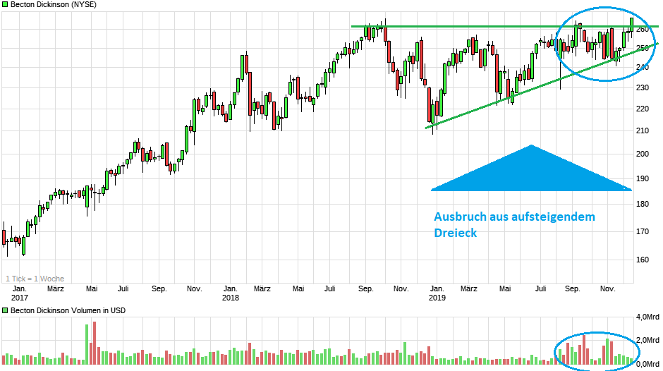 chart_3years_bectondickinson.png