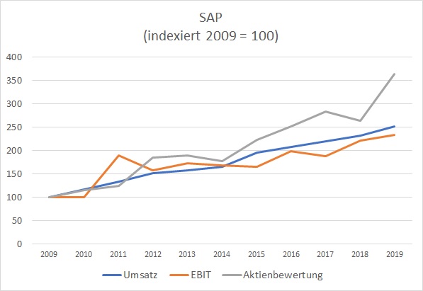 sap_zahlen_indexiert.jpg