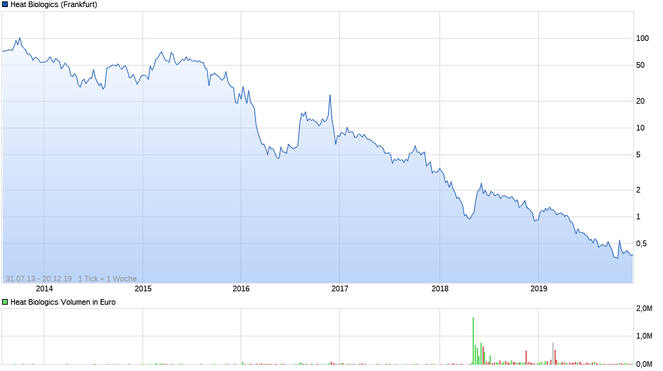 chart_all_heatbiologics.png