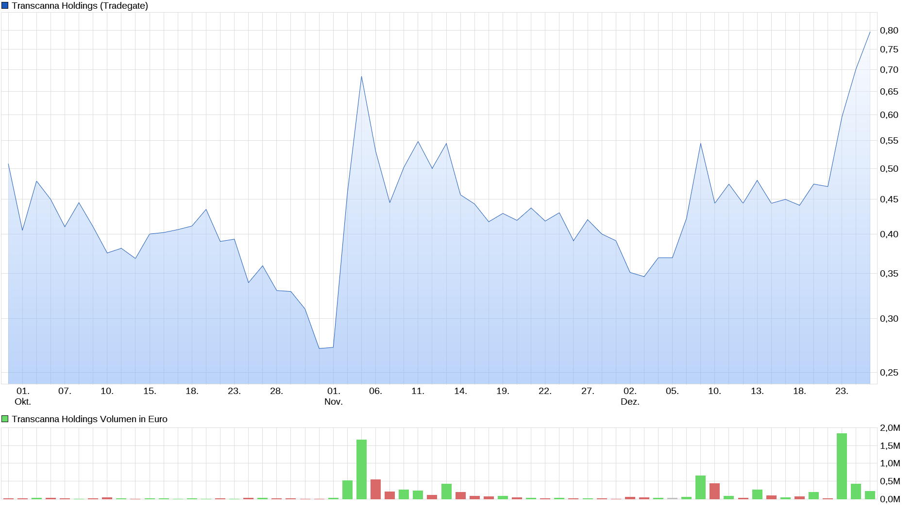 chart_quarter_transcannaholdings.png