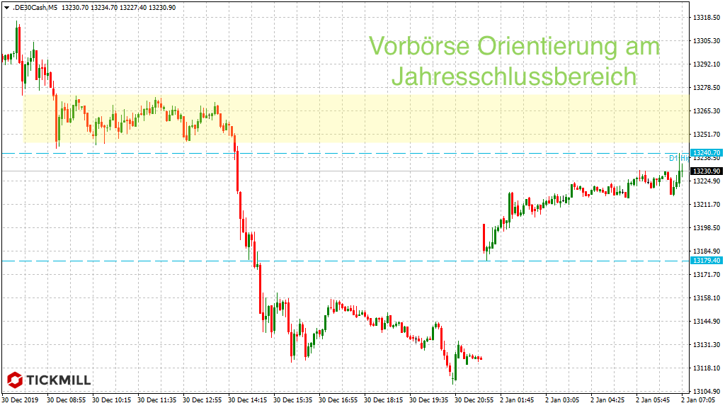 20200102_dax_vorboerse_tickmill.png