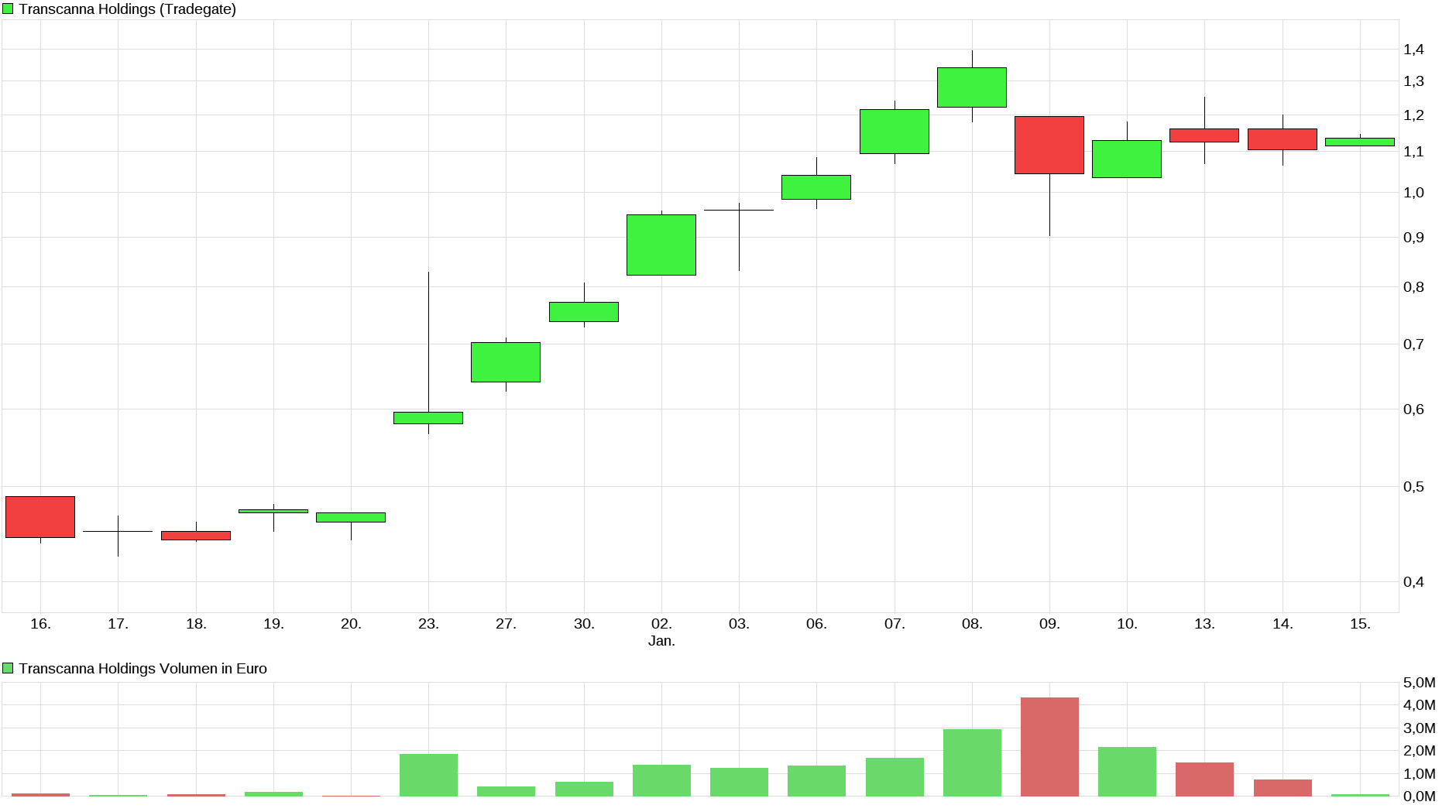 chart_month_transcannaholdings.png